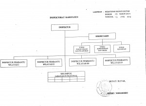 struktur organisasi Inspektorat 001